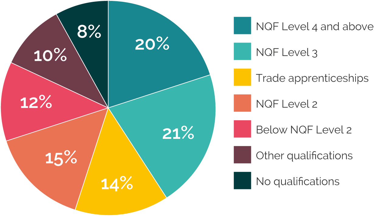 Percentage of qualifications across 1.85 million worked in UK construction, 2016