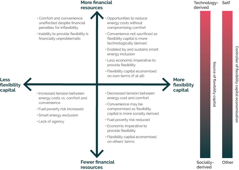 Figure 1: Generalized representation of the interaction between flexibility capital and financial resources (affluence).