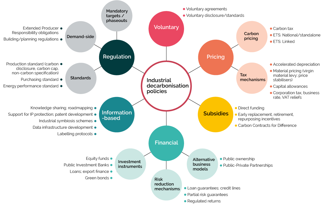 Bubble plot showing industrial decarbonisation processes