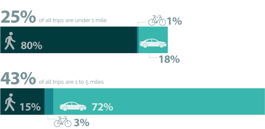 Trips take on foot and by bicycle