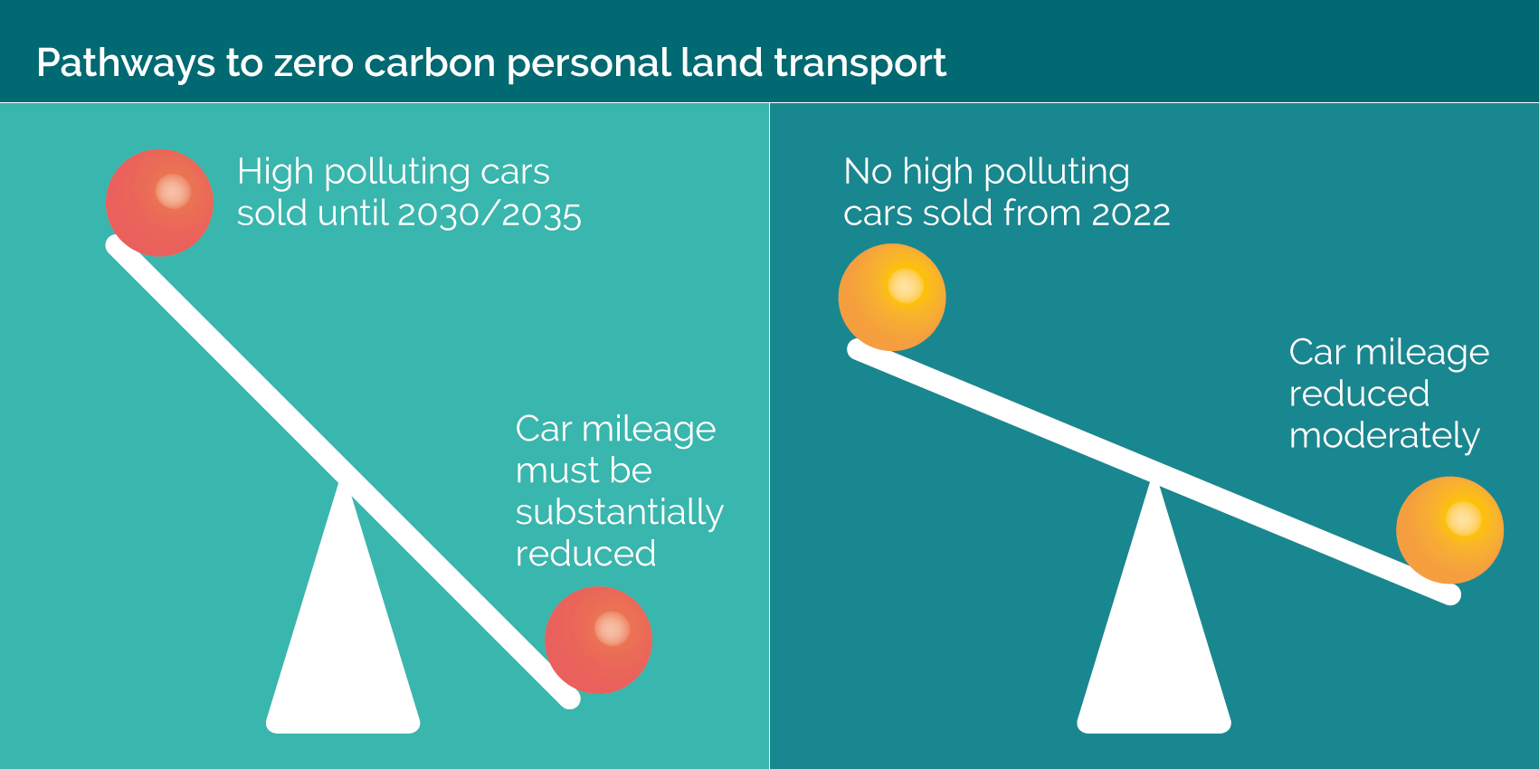 Scales showing the difference between sale of high polluting cars and not selling any after 2022.