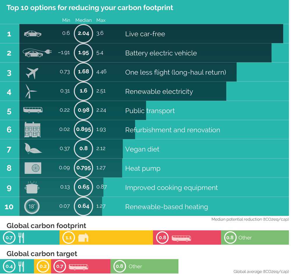 Top ten consumer options to reduce carbon footprint