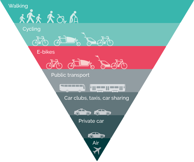 Pyramid diagram showing hierachy of types of transport