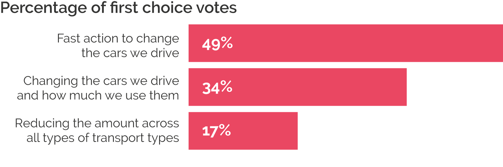 We drive found people most people prefer the option to change the cars they drive.